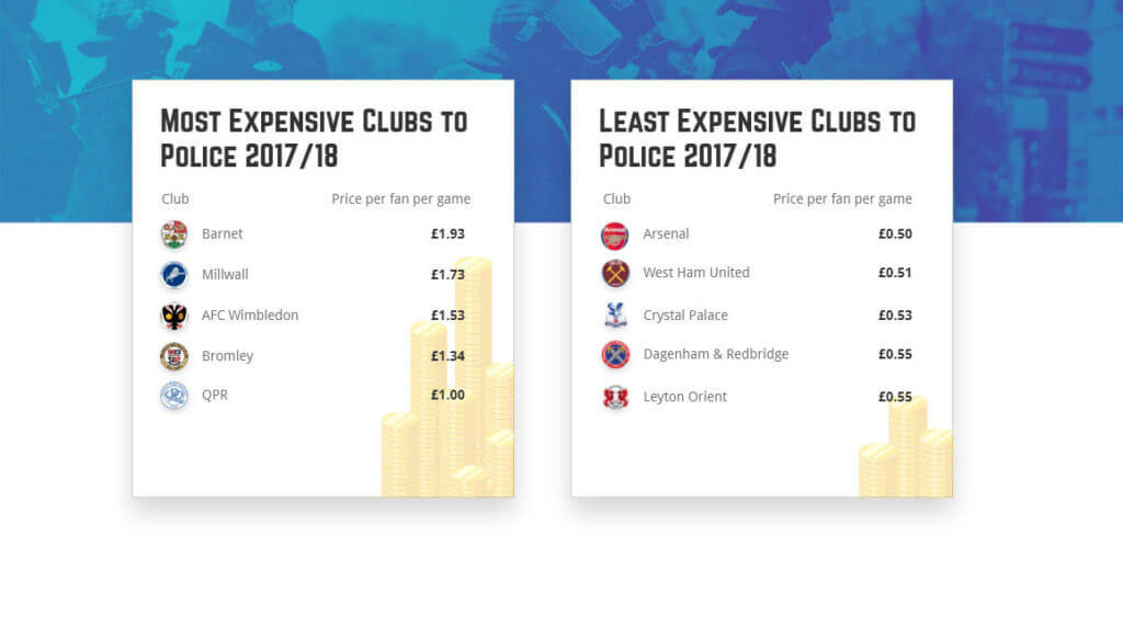 The Cost of Policing Football