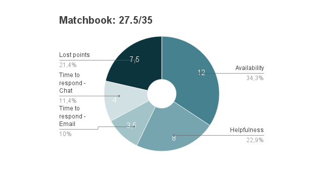 Matchbook Customer Support test result