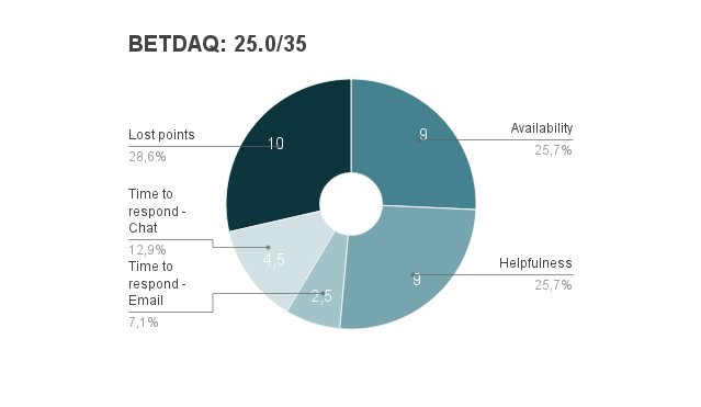 betdaq-Customer-Support-test-result