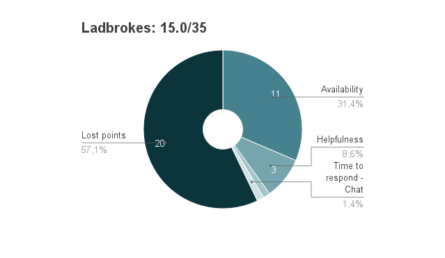 Ladbrokes Customer Service Ladbrokes Customer Service