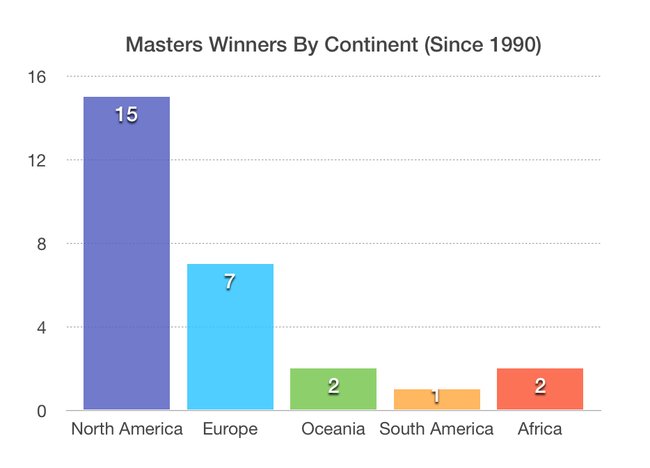 Augusta Masters Tournament