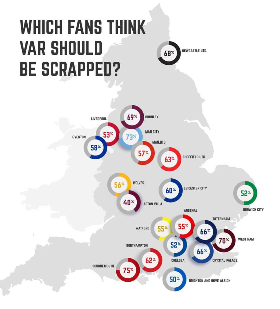 Which Fans think VAR should be scrapped